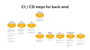 CI / CD steps for back-end