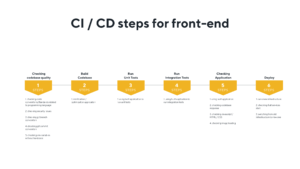 CI / CD steps for front-end